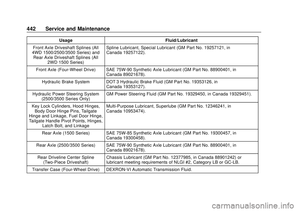 CHEVROLET SILVERADO 1500 LD 2019  Owners Manual Chevrolet Silverado LD 1500 and Silverado 2500/3500 Owner Manual (GMNA-
Localizing-U.S./Canada-12162993) - 2019 - crc - 7/30/18
442 Service and Maintenance
UsageFluid/Lubricant
Front Axle Driveshaft S