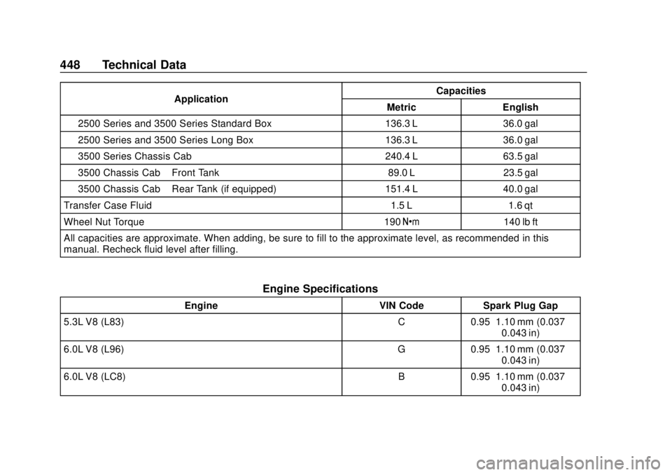 CHEVROLET SILVERADO 1500 LD 2019  Owners Manual Chevrolet Silverado LD 1500 and Silverado 2500/3500 Owner Manual (GMNA-
Localizing-U.S./Canada-12162993) - 2019 - crc - 7/30/18
448 Technical Data
ApplicationCapacities
Metric English
2500 Series and 