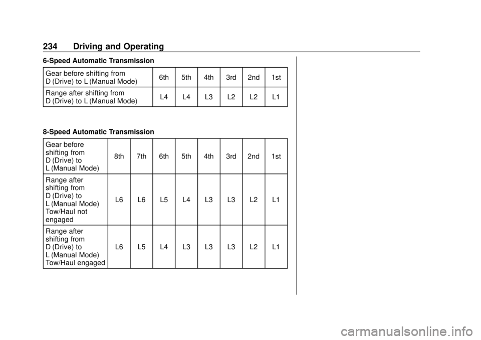 CHEVROLET SILVERADO 2019 Owners Manual Chevrolet Silverado Owner Manual (GMNA-Localizing-U.S./Canada/Mexico-
1500-11698642) - 2019 - CRC - 2/20/19
234 Driving and Operating
6-Speed Automatic TransmissionGear before shifting from
D (Drive) CHEVROLET SILVERADO 2019 Owners Manual Chevrolet Silverado Owner Manual (GMNA-Localizing-U.S./Canada/Mexico-
1500-11698642) - 2019 - CRC - 2/20/19
234 Driving and Operating
6-Speed Automatic TransmissionGear before shifting from
D (Drive)