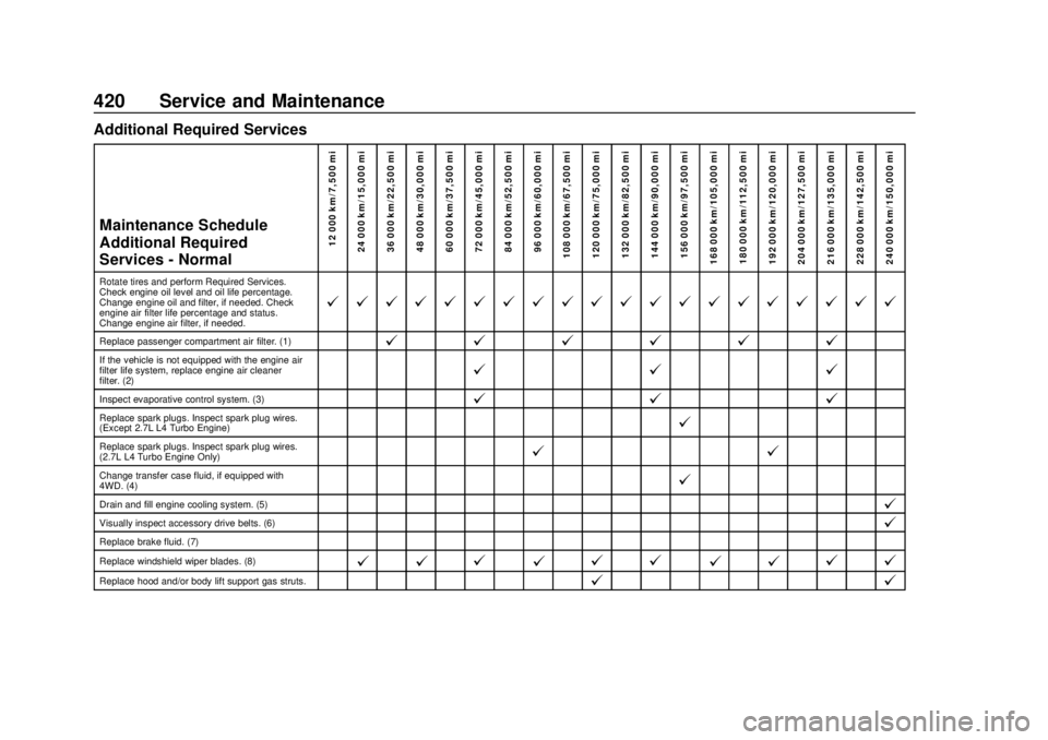CHEVROLET SILVERADO 2019  Owners Manual Chevrolet Silverado Owner Manual (GMNA-Localizing-U.S./Canada/Mexico-
1500-11698642) - 2019 - CRC - 2/20/19
420 Service and Maintenance
Additional Required ServicesMaintenance Schedule
Additional Requ