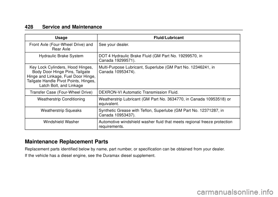 CHEVROLET SILVERADO 2019  Owners Manual Chevrolet Silverado Owner Manual (GMNA-Localizing-U.S./Canada/Mexico-
1500-11698642) - 2019 - CRC - 2/20/19
428 Service and Maintenance
UsageFluid/Lubricant
Front Axle (Four-Wheel Drive) and Rear Axle