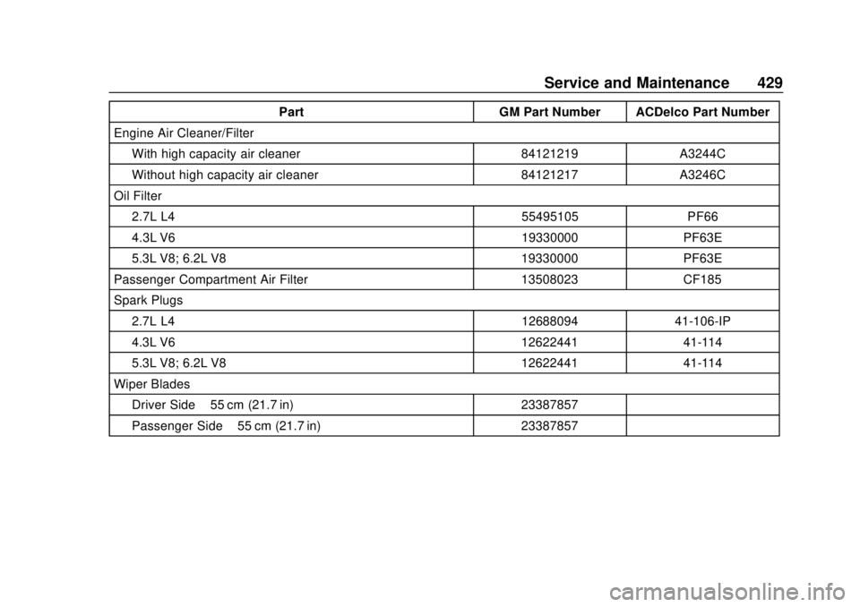 CHEVROLET SILVERADO 2019 Service Manual Chevrolet Silverado Owner Manual (GMNA-Localizing-U.S./Canada/Mexico-
1500-11698642) - 2019 - CRC - 2/20/19
Service and Maintenance 429
PartGM Part Number ACDelco Part Number
Engine Air Cleaner/Filter