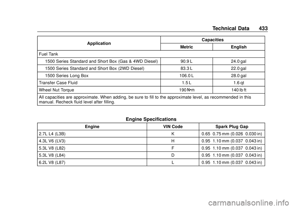 CHEVROLET SILVERADO 2019 Owners Manual Chevrolet Silverado Owner Manual (GMNA-Localizing-U.S./Canada/Mexico-
1500-11698642) - 2019 - CRC - 2/20/19
Technical Data 433
ApplicationCapacities
Metric English
Fuel Tank
1500 Series Standard and S CHEVROLET SILVERADO 2019 Owners Manual Chevrolet Silverado Owner Manual (GMNA-Localizing-U.S./Canada/Mexico-
1500-11698642) - 2019 - CRC - 2/20/19
Technical Data 433
ApplicationCapacities
Metric English
Fuel Tank
1500 Series Standard and S