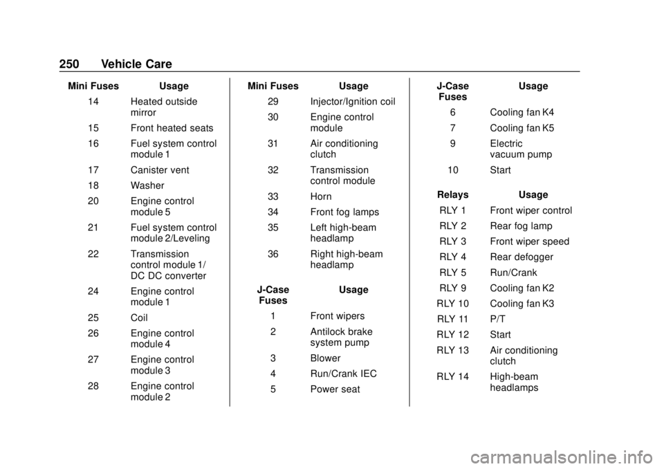 CHEVROLET SONIC 2019 Owners Manual Chevrolet Sonic Owner Manual (GMNA-Localizing-U.S./Canada-12461769) -
2019 - crc - 5/21/18
250 Vehicle Care
Mini Fuses Usage14 Heated outside mirror
15 Front heated seats
16 Fuel system control module CHEVROLET SONIC 2019 Owners Manual Chevrolet Sonic Owner Manual (GMNA-Localizing-U.S./Canada-12461769) -
2019 - crc - 5/21/18
250 Vehicle Care
Mini Fuses Usage14 Heated outside mirror
15 Front heated seats
16 Fuel system control module