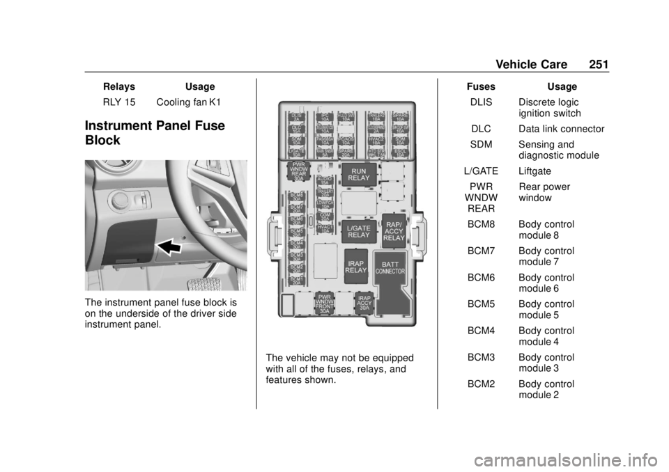CHEVROLET SONIC 2019 Owners Manual Chevrolet Sonic Owner Manual (GMNA-Localizing-U.S./Canada-12461769) -
2019 - crc - 5/21/18
Vehicle Care 251
RelaysUsage
RLY 15 Cooling fan K1
Instrument Panel Fuse
Block
The instrument panel fuse bloc CHEVROLET SONIC 2019 Owners Manual Chevrolet Sonic Owner Manual (GMNA-Localizing-U.S./Canada-12461769) -
2019 - crc - 5/21/18
Vehicle Care 251
RelaysUsage
RLY 15 Cooling fan K1
Instrument Panel Fuse
Block
The instrument panel fuse bloc