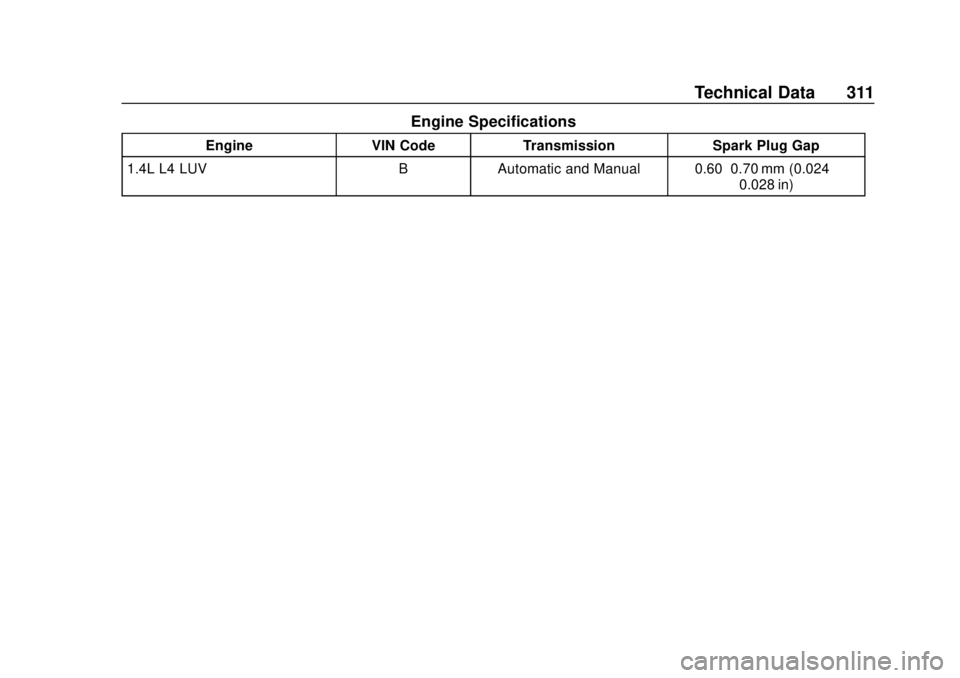 CHEVROLET SONIC 2019 Owners Manual Chevrolet Sonic Owner Manual (GMNA-Localizing-U.S./Canada-12461769) -
2019 - crc - 5/21/18
Technical Data 311
Engine Specifications
EngineVIN CodeTransmission Spark Plug Gap
1.4L L4 LUV BAutomatic and CHEVROLET SONIC 2019 Owners Manual Chevrolet Sonic Owner Manual (GMNA-Localizing-U.S./Canada-12461769) -
2019 - crc - 5/21/18
Technical Data 311
Engine Specifications
EngineVIN CodeTransmission Spark Plug Gap
1.4L L4 LUV BAutomatic and