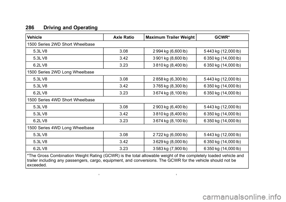 CHEVROLET TAHOE 2019  Owners Manual Chevrolet Tahoe/Suburban Owner Manual (GMNA-Localizing-U.S./Canada/
Mexico-12460269) - 2019 - CRC - 9/11/18
286 Driving and Operating
VehicleAxle Ratio Maximum Trailer Weight GCWR*
1500 Series 2WD Sho