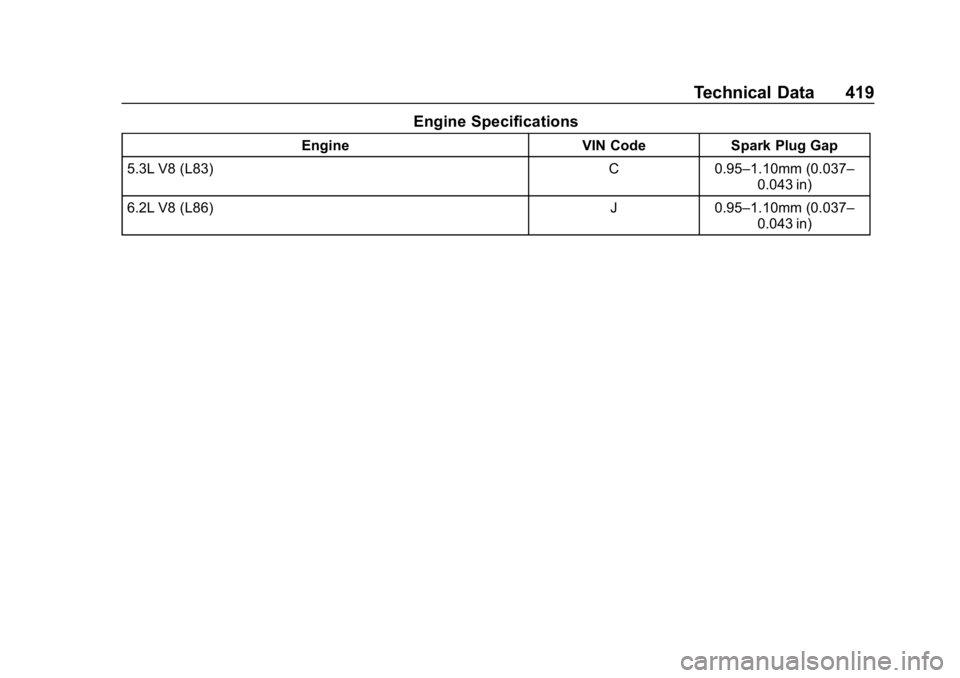 CHEVROLET TAHOE 2019  Owners Manual Chevrolet Tahoe/Suburban Owner Manual (GMNA-Localizing-U.S./Canada/
Mexico-12460269) - 2019 - CRC - 9/11/18
Technical Data 419
Engine Specifications
EngineVIN CodeSpark Plug Gap
5.3L V8 (L83) C0.95–