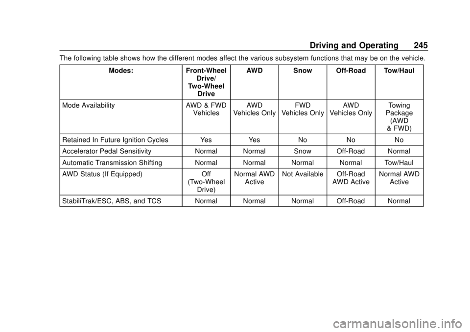 CHEVROLET TRAVERSE 2019 Owners Manual Chevrolet Traverse Owner Manual (GMNA-Localizing-U.S./Canada/Mexico-
12146157) - 2019 - CRC - 10/31/18
Driving and Operating 245
The following table shows how the different modes affect the various su CHEVROLET TRAVERSE 2019 Owners Manual Chevrolet Traverse Owner Manual (GMNA-Localizing-U.S./Canada/Mexico-
12146157) - 2019 - CRC - 10/31/18
Driving and Operating 245
The following table shows how the different modes affect the various su
