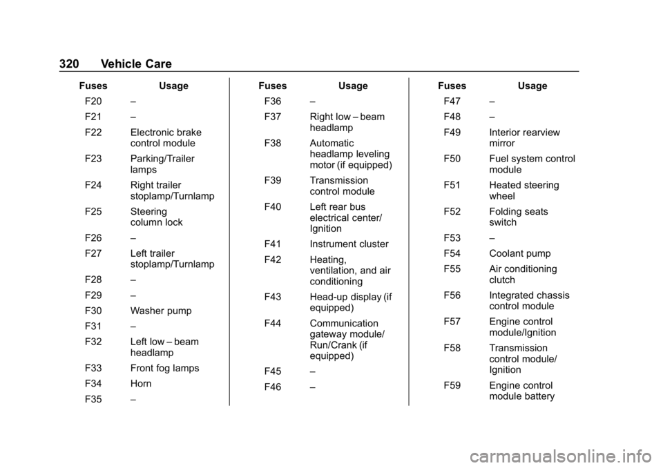 CHEVROLET TRAVERSE 2019  Owners Manual Chevrolet Traverse Owner Manual (GMNA-Localizing-U.S./Canada/Mexico-
12146157) - 2019 - CRC - 11/1/18
320 Vehicle Care
FusesUsage
F20 –
F21 –
F22 Electronic brake control module
F23 Parking/Traile