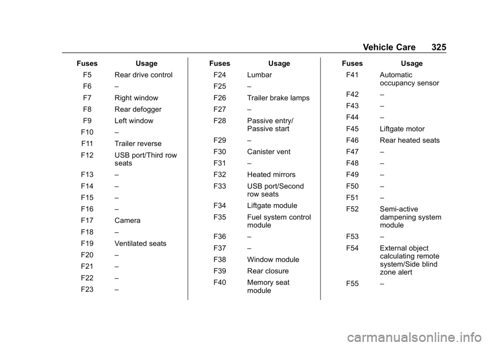 CHEVROLET TRAVERSE 2019  Owners Manual Chevrolet Traverse Owner Manual (GMNA-Localizing-U.S./Canada/Mexico-
12146157) - 2019 - CRC - 11/1/18
Vehicle Care 325
FusesUsage
F5 Rear drive control
F6 –
F7 Right window
F8 Rear defogger
F9 Left 