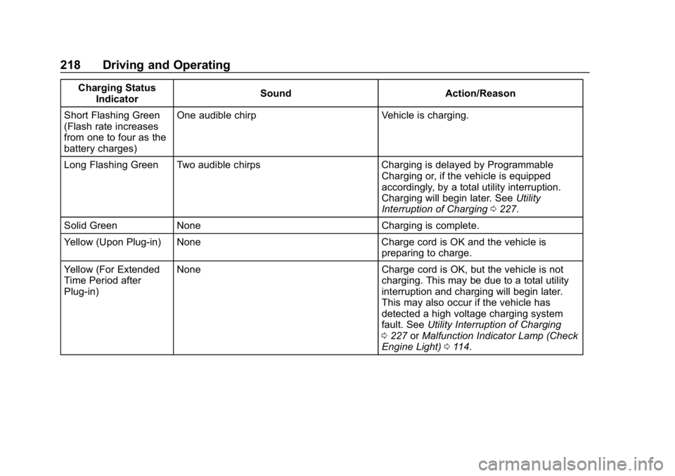CHEVROLET VOLT 2019  Owners Manual Chevrolet VOLT Owner Manual (GMNA-Localizing-U.S./Canada/Mexico-
12163007) - 2019 - CRC - 11/5/18
218 Driving and Operating
Charging StatusIndicator Sound Action/Reason
Short Flashing Green
(Flash rat