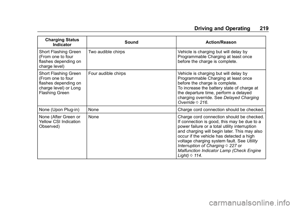CHEVROLET VOLT 2019 User Guide Chevrolet VOLT Owner Manual (GMNA-Localizing-U.S./Canada/Mexico-
12163007) - 2019 - CRC - 11/5/18
Driving and Operating 219
Charging StatusIndicator Sound Action/Reason
Short Flashing Green
(From one CHEVROLET VOLT 2019 User Guide Chevrolet VOLT Owner Manual (GMNA-Localizing-U.S./Canada/Mexico-
12163007) - 2019 - CRC - 11/5/18
Driving and Operating 219
Charging StatusIndicator Sound Action/Reason
Short Flashing Green
(From one