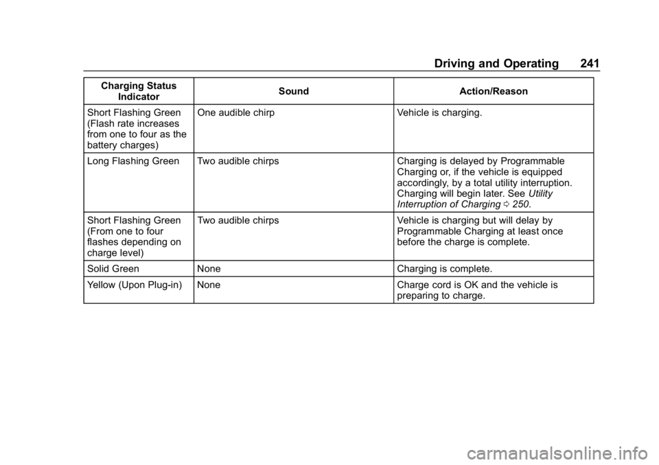CHEVROLET BOLT EV 2018 Owners Manual Chevrolet BOLT EV Owner Manual (GMNA-Localizing-U.S./Canada/Mexico-
11434431) - 2018 - crc - 2/14/18
Driving and Operating 241
Charging StatusIndicator Sound Action/Reason
Short Flashing Green
(Flash CHEVROLET BOLT EV 2018 Owners Manual Chevrolet BOLT EV Owner Manual (GMNA-Localizing-U.S./Canada/Mexico-
11434431) - 2018 - crc - 2/14/18
Driving and Operating 241
Charging StatusIndicator Sound Action/Reason
Short Flashing Green
(Flash