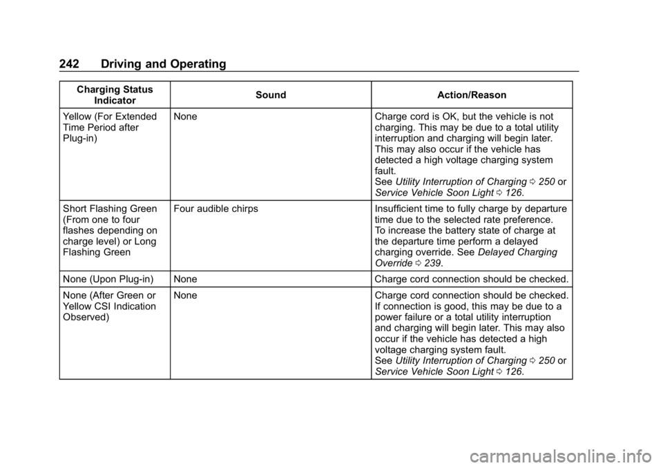 CHEVROLET BOLT EV 2018 Owners Manual Chevrolet BOLT EV Owner Manual (GMNA-Localizing-U.S./Canada/Mexico-
11434431) - 2018 - crc - 2/14/18
242 Driving and Operating
Charging StatusIndicator Sound Action/Reason
Yellow (For Extended
Time Pe CHEVROLET BOLT EV 2018 Owners Manual Chevrolet BOLT EV Owner Manual (GMNA-Localizing-U.S./Canada/Mexico-
11434431) - 2018 - crc - 2/14/18
242 Driving and Operating
Charging StatusIndicator Sound Action/Reason
Yellow (For Extended
Time Pe