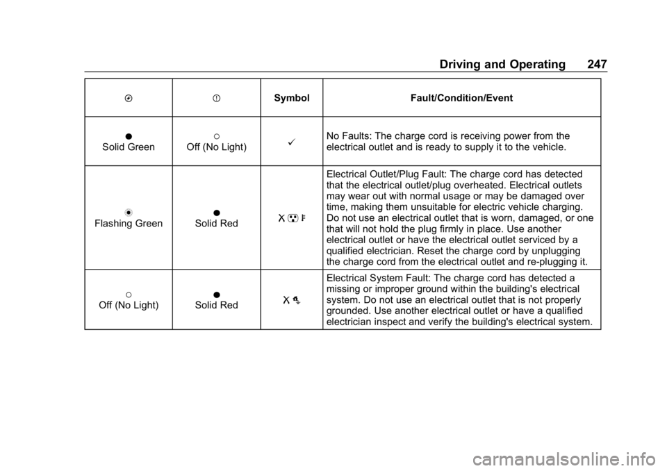 CHEVROLET BOLT EV 2018 Owners Manual Chevrolet BOLT EV Owner Manual (GMNA-Localizing-U.S./Canada/Mexico-
11434431) - 2018 - crc - 2/14/18
Driving and Operating 247
OPSymbol Fault/Condition/Event
OSolid Green(Off (No Light)@No Faults: The CHEVROLET BOLT EV 2018 Owners Manual Chevrolet BOLT EV Owner Manual (GMNA-Localizing-U.S./Canada/Mexico-
11434431) - 2018 - crc - 2/14/18
Driving and Operating 247
OPSymbol Fault/Condition/Event
OSolid Green(Off (No Light)@No Faults: The