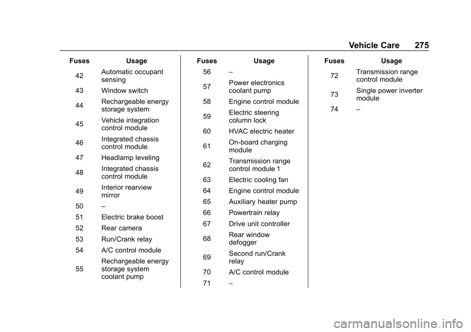 CHEVROLET BOLT EV 2018 Owners Manual Chevrolet BOLT EV Owner Manual (GMNA-Localizing-U.S./Canada/Mexico-
11434431) - 2018 - crc - 2/14/18
Vehicle Care 275
FusesUsage
42 Automatic occupant
sensing
43 Window switch
44 Rechargeable energy
s CHEVROLET BOLT EV 2018 Owners Manual Chevrolet BOLT EV Owner Manual (GMNA-Localizing-U.S./Canada/Mexico-
11434431) - 2018 - crc - 2/14/18
Vehicle Care 275
FusesUsage
42 Automatic occupant
sensing
43 Window switch
44 Rechargeable energy
s