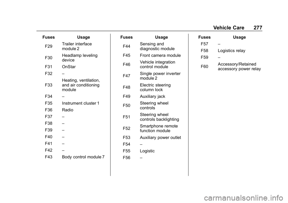 CHEVROLET BOLT EV 2018 Owners Manual Chevrolet BOLT EV Owner Manual (GMNA-Localizing-U.S./Canada/Mexico-
11434431) - 2018 - crc - 2/14/18
Vehicle Care 277
FusesUsage
F29 Trailer interface
module 2
F30 Headlamp leveling
device
F31 OnStar
CHEVROLET BOLT EV 2018 Owners Manual Chevrolet BOLT EV Owner Manual (GMNA-Localizing-U.S./Canada/Mexico-
11434431) - 2018 - crc - 2/14/18
Vehicle Care 277
FusesUsage
F29 Trailer interface
module 2
F30 Headlamp leveling
device
F31 OnStar