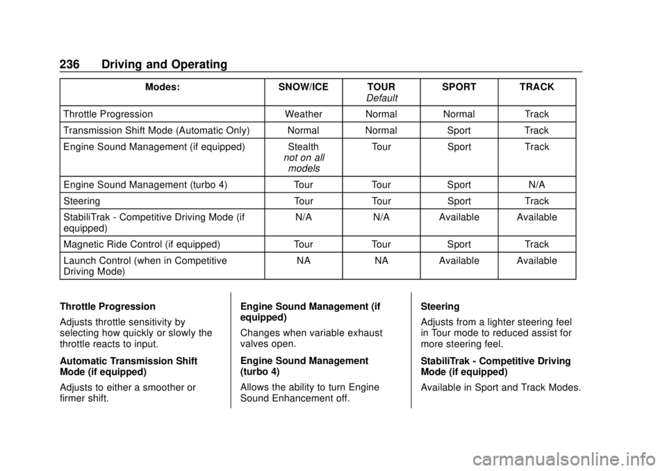 CHEVROLET CAMARO 2018  Owners Manual Chevrolet Camaro Owner Manual (GMNA-Localizing-U.S./Canada/Mexico-
11348325) - 2018 - CRC - 10/23/17
236 Driving and Operating
Modes:SNOW/ICE TOUR
DefaultSPORT TRACK
Throttle Progression Weather Norma