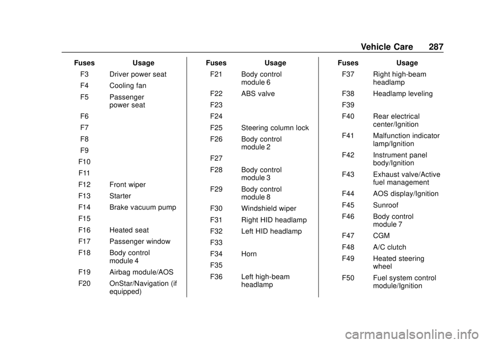 CHEVROLET CAMARO 2018  Owners Manual Chevrolet Camaro Owner Manual (GMNA-Localizing-U.S./Canada/Mexico-
11348325) - 2018 - CRC - 10/23/17
Vehicle Care 287
FusesUsage
F3 Driver power seat
F4 Cooling fan
F5 Passenger power seat
F6 –
F7 �