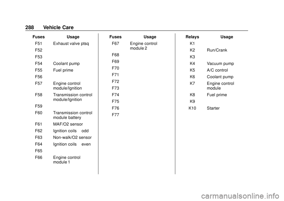 CHEVROLET CAMARO 2018 Owners Guide Chevrolet Camaro Owner Manual (GMNA-Localizing-U.S./Canada/Mexico-
11348325) - 2018 - CRC - 10/23/17
288 Vehicle Care
FusesUsage
F51 Exhaust valve ptsq
F52 –
F53 –
F54 Coolant pump
F55 Fuel prime
