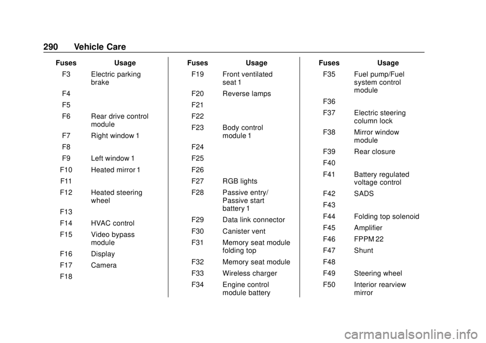 CHEVROLET CAMARO 2018 Owners Guide Chevrolet Camaro Owner Manual (GMNA-Localizing-U.S./Canada/Mexico-
11348325) - 2018 - CRC - 10/23/17
290 Vehicle Care
FusesUsage
F3 Electric parking brake
F4 –
F5 –
F6 Rear drive control module
F7