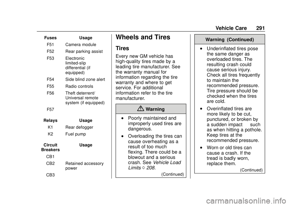 CHEVROLET CAMARO 2018  Owners Manual Chevrolet Camaro Owner Manual (GMNA-Localizing-U.S./Canada/Mexico-
11348325) - 2018 - CRC - 10/23/17
Vehicle Care 291
FusesUsage
F51 Camera module
F52 Rear parking assist
F53 Electronic limited-slip
d