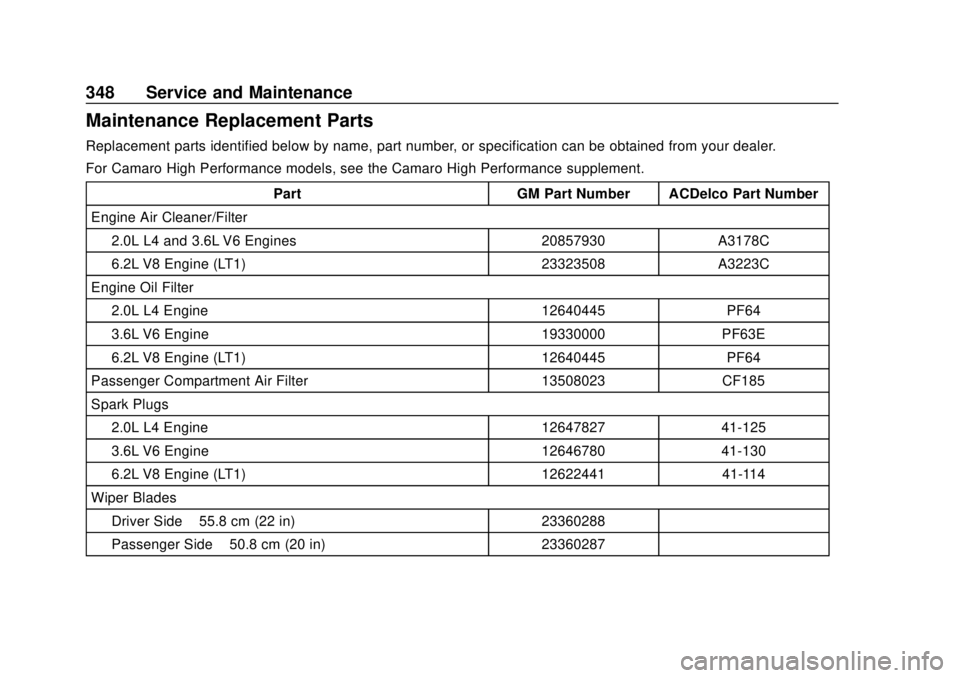 CHEVROLET CAMARO 2018 Owners Manual Chevrolet Camaro Owner Manual (GMNA-Localizing-U.S./Canada/Mexico-
11348325) - 2018 - CRC - 10/23/17
348 Service and Maintenance
Maintenance Replacement Parts
Replacement parts identified below by nam CHEVROLET CAMARO 2018 Owners Manual Chevrolet Camaro Owner Manual (GMNA-Localizing-U.S./Canada/Mexico-
11348325) - 2018 - CRC - 10/23/17
348 Service and Maintenance
Maintenance Replacement Parts
Replacement parts identified below by nam