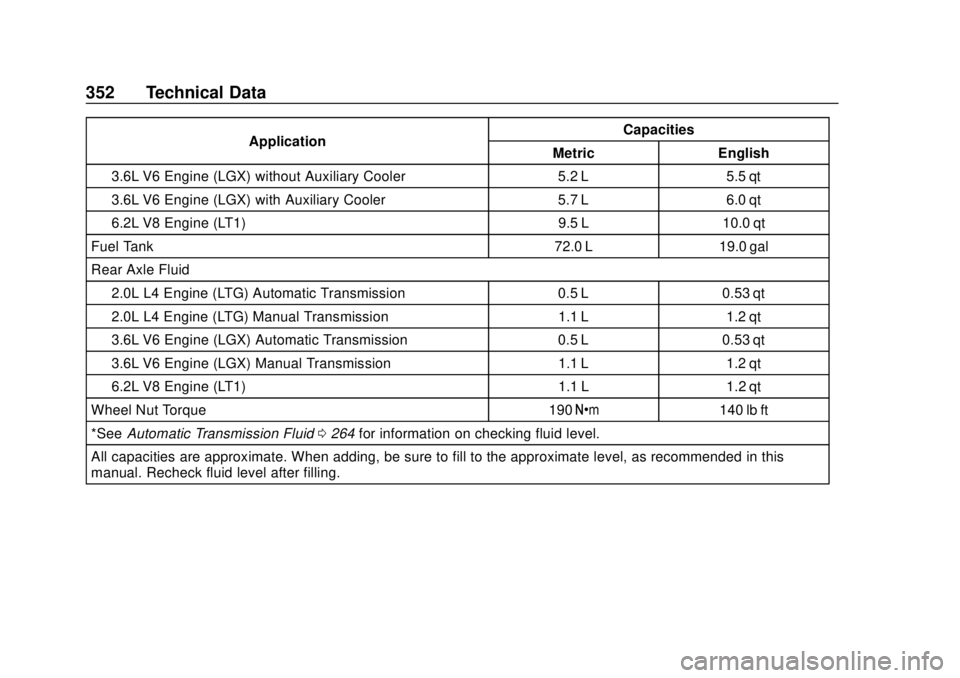 CHEVROLET CAMARO 2018 Owners Manual Chevrolet Camaro Owner Manual (GMNA-Localizing-U.S./Canada/Mexico-
11348325) - 2018 - CRC - 10/23/17
352 Technical Data
ApplicationCapacities
Metric English
3.6L V6 Engine (LGX) without Auxiliary Cool CHEVROLET CAMARO 2018 Owners Manual Chevrolet Camaro Owner Manual (GMNA-Localizing-U.S./Canada/Mexico-
11348325) - 2018 - CRC - 10/23/17
352 Technical Data
ApplicationCapacities
Metric English
3.6L V6 Engine (LGX) without Auxiliary Cool