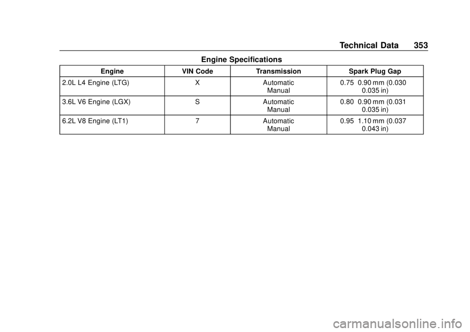 CHEVROLET CAMARO 2018 Owners Manual Chevrolet Camaro Owner Manual (GMNA-Localizing-U.S./Canada/Mexico-
11348325) - 2018 - CRC - 10/23/17
Technical Data 353
Engine Specifications
EngineVIN CodeTransmission Spark Plug Gap
2.0L L4 Engine ( CHEVROLET CAMARO 2018 Owners Manual Chevrolet Camaro Owner Manual (GMNA-Localizing-U.S./Canada/Mexico-
11348325) - 2018 - CRC - 10/23/17
Technical Data 353
Engine Specifications
EngineVIN CodeTransmission Spark Plug Gap
2.0L L4 Engine (