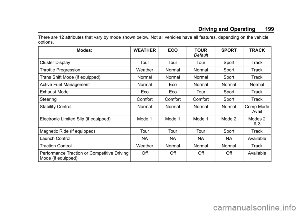 CHEVROLET CORVETTE 2018  Owners Manual Chevrolet Corvette Owner Manual (GMNA-Localizing-U.S./Canada/Mexico-
11374030) - 2018 - CRC - 11/8/17
Driving and Operating 199
There are 12 attributes that vary by mode shown below. Not all vehicles 
