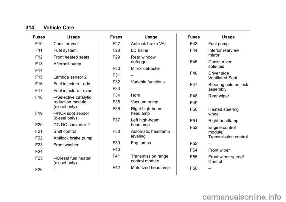 CHEVROLET EQUINOX 2018 User Guide Chevrolet Equinox Owner Manual (GMNA-Localizing-U.S./Canada/Mexico-
10446639) - 2018 - CRC - 8/18/17
314 Vehicle Care
FusesUsage
F10 Canister vent F11 Fuel system
F12 Front heated seats
F13 Afterboil 