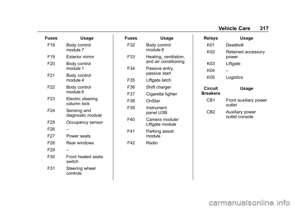 CHEVROLET EQUINOX 2018  Owners Manual Chevrolet Equinox Owner Manual (GMNA-Localizing-U.S./Canada/Mexico-
10446639) - 2018 - CRC - 8/18/17
Vehicle Care 317
FusesUsage
F18 Body control module 7
F19 Exterior mirror
F20 Body control module 1