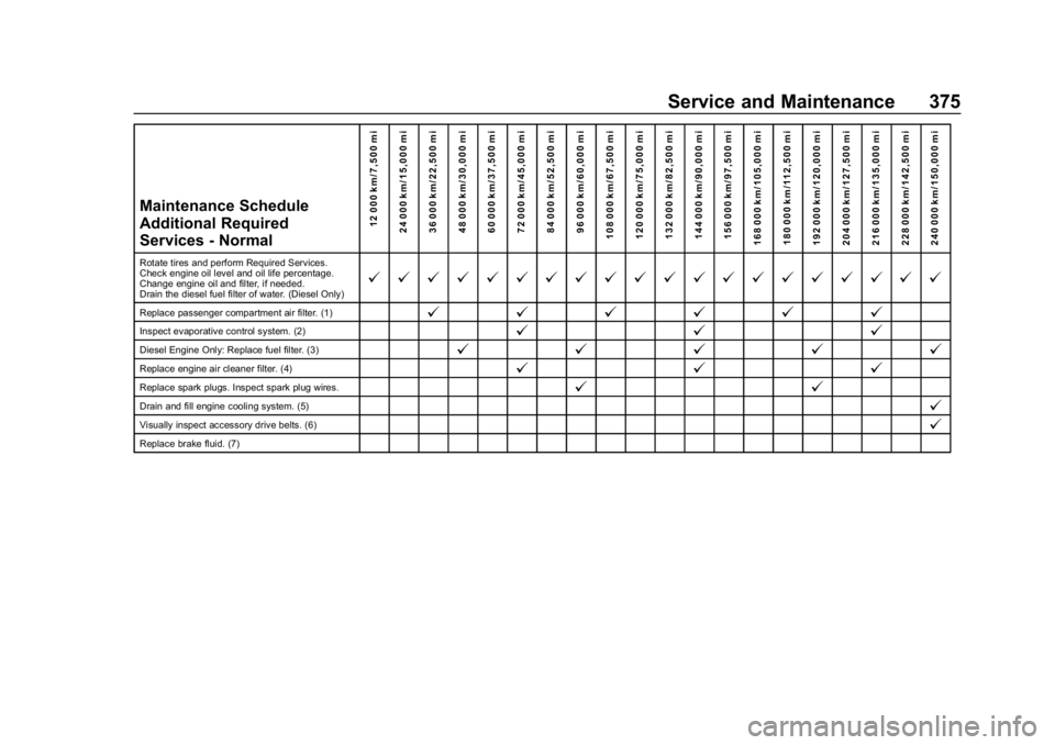 CHEVROLET EQUINOX 2018  Owners Manual Chevrolet Equinox Owner Manual (GMNA-Localizing-U.S./Canada/Mexico-
10446639) - 2018 - CRC - 8/18/17
Service and Maintenance 375
Maintenance Schedule
Additional Required
Services - Normal12 000 km/7,5