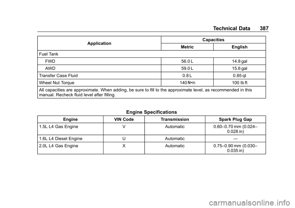 CHEVROLET EQUINOX 2018 Owners Manual Chevrolet Equinox Owner Manual (GMNA-Localizing-U.S./Canada/Mexico-
10446639) - 2018 - CRC - 8/18/17
Technical Data 387
ApplicationCapacities
Metric English
Fuel Tank
FWD 56.0 L 14.8 gal
AWD 59.0 L 15 CHEVROLET EQUINOX 2018 Owners Manual Chevrolet Equinox Owner Manual (GMNA-Localizing-U.S./Canada/Mexico-
10446639) - 2018 - CRC - 8/18/17
Technical Data 387
ApplicationCapacities
Metric English
Fuel Tank
FWD 56.0 L 14.8 gal
AWD 59.0 L 15