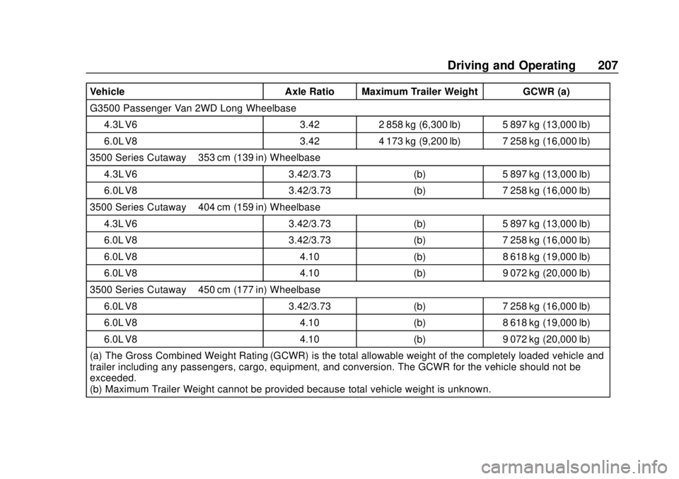 CHEVROLET EXPRESS 2018 Owners Manual Chevrolet Express Owner Manual (GMNA-Localizing-U.S./Canada/Mexico-
11374212) - 2018 - crc - 2/2/18
Driving and Operating 207
VehicleAxle Ratio Maximum Trailer Weight GCWR (a)
G3500 Passenger Van 2WD CHEVROLET EXPRESS 2018 Owners Manual Chevrolet Express Owner Manual (GMNA-Localizing-U.S./Canada/Mexico-
11374212) - 2018 - crc - 2/2/18
Driving and Operating 207
VehicleAxle Ratio Maximum Trailer Weight GCWR (a)
G3500 Passenger Van 2WD