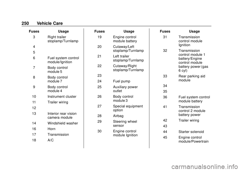 CHEVROLET EXPRESS 2018  Owners Manual Chevrolet Express Owner Manual (GMNA-Localizing-U.S./Canada/Mexico-
11374212) - 2018 - crc - 2/2/18
250 Vehicle Care
FusesUsage
3 Right trailer stoplamp/Turnlamp
4 –
5 –
6 Fuel system control modu