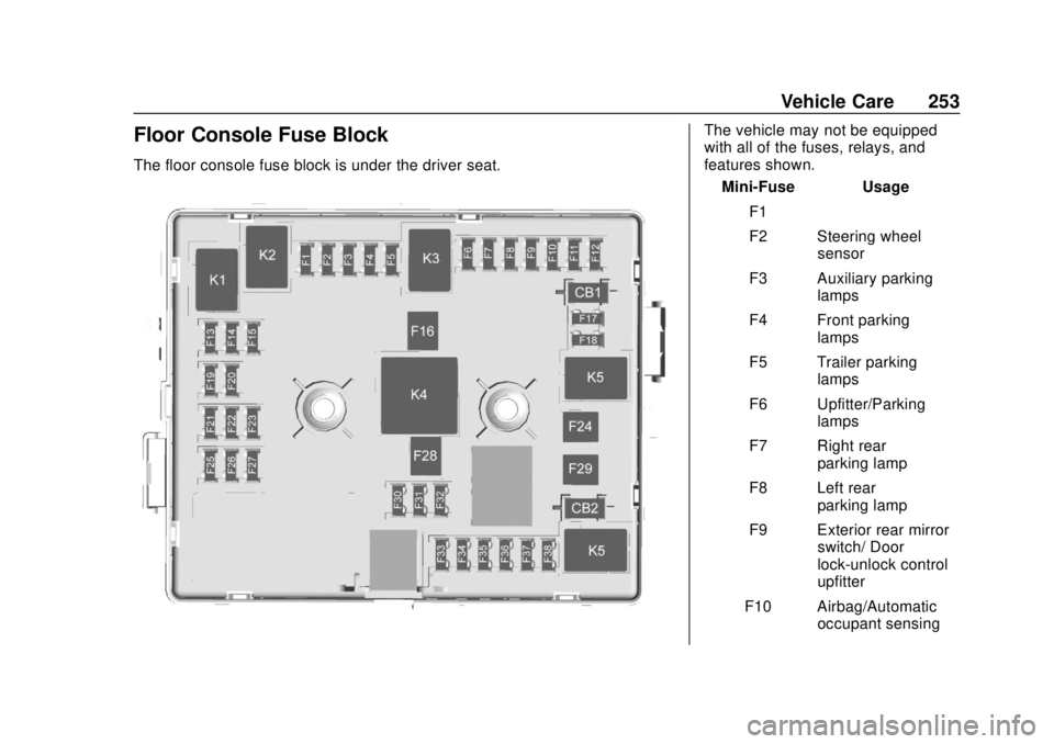 CHEVROLET EXPRESS 2018 Owners Manual Chevrolet Express Owner Manual (GMNA-Localizing-U.S./Canada/Mexico-
11374212) - 2018 - crc - 2/2/18
Vehicle Care 253
Floor Console Fuse Block
The floor console fuse block is under the driver seat.
The CHEVROLET EXPRESS 2018 Owners Manual Chevrolet Express Owner Manual (GMNA-Localizing-U.S./Canada/Mexico-
11374212) - 2018 - crc - 2/2/18
Vehicle Care 253
Floor Console Fuse Block
The floor console fuse block is under the driver seat.
The