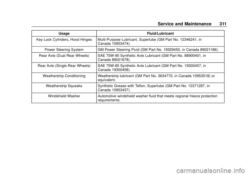 CHEVROLET EXPRESS 2018  Owners Manual Chevrolet Express Owner Manual (GMNA-Localizing-U.S./Canada/Mexico-
11374212) - 2018 - crc - 2/2/18
Service and Maintenance 311
UsageFluid/Lubricant
Key Lock Cylinders, Hood Hinges Multi-Purpose Lubri