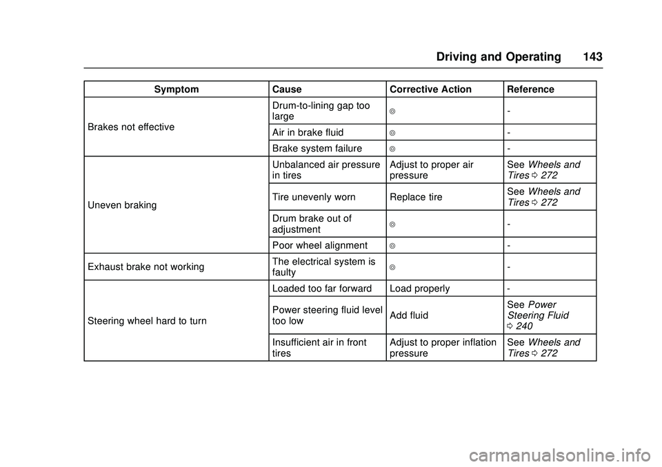CHEVROLET LOW CAB FORWARD 2018  Owners Manual Chevrolet Low Cab Forward Owner Manual (GMNA-Localizing-U.S.-
11254764) - 2018 - crc - 12/5/16
Driving and Operating 143
SymptomCauseCorrective Action Reference
Brakes not effective Drum-to-lining gap