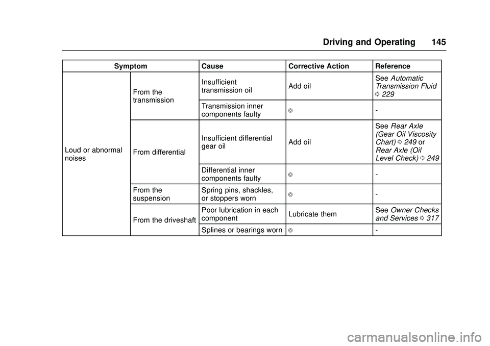 CHEVROLET LOW CAB FORWARD 2018 Owners Manual Chevrolet Low Cab Forward Owner Manual (GMNA-Localizing-U.S.-
11254764) - 2018 - crc - 12/5/16
Driving and Operating 145
SymptomCauseCorrective Action Reference
Loud or abnormal
noises From the
transm CHEVROLET LOW CAB FORWARD 2018 Owners Manual Chevrolet Low Cab Forward Owner Manual (GMNA-Localizing-U.S.-
11254764) - 2018 - crc - 12/5/16
Driving and Operating 145
SymptomCauseCorrective Action Reference
Loud or abnormal
noises From the
transm