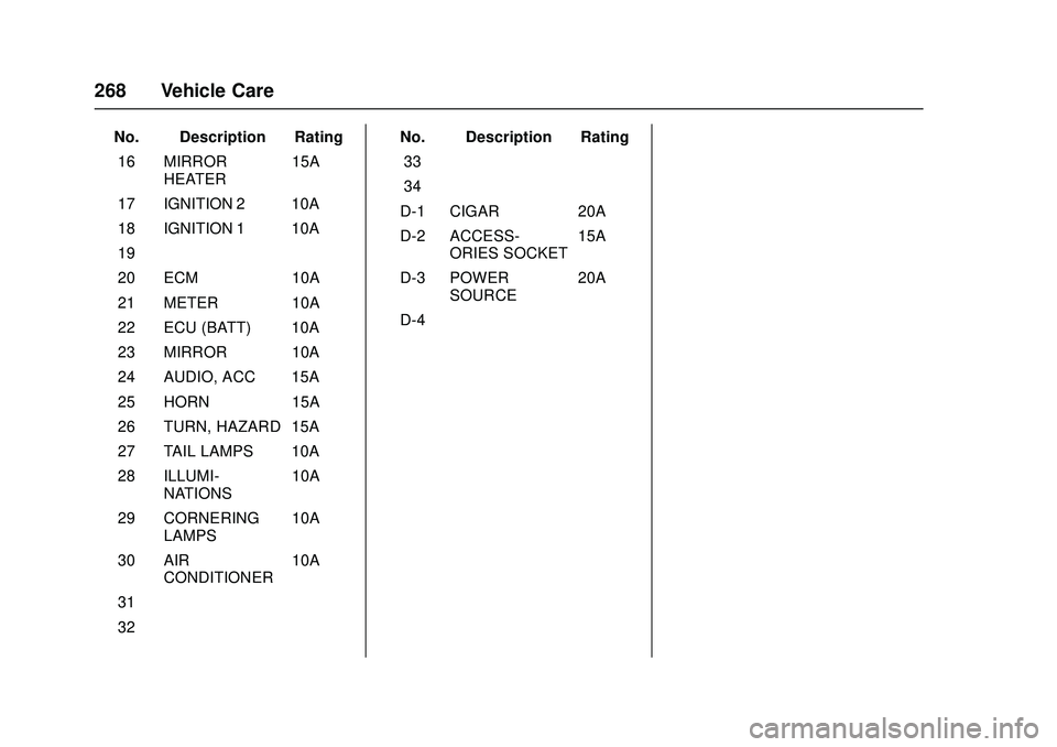 CHEVROLET LOW CAB FORWARD 2018  Owners Manual Chevrolet Low Cab Forward Owner Manual (GMNA-Localizing-U.S.-
11254764) - 2018 - crc - 12/5/16
268 Vehicle Care
No. Description Rating16 MIRROR HEATER 15A
17 IGNITION 2 10A
18 IGNITION 1 10A
19 – 