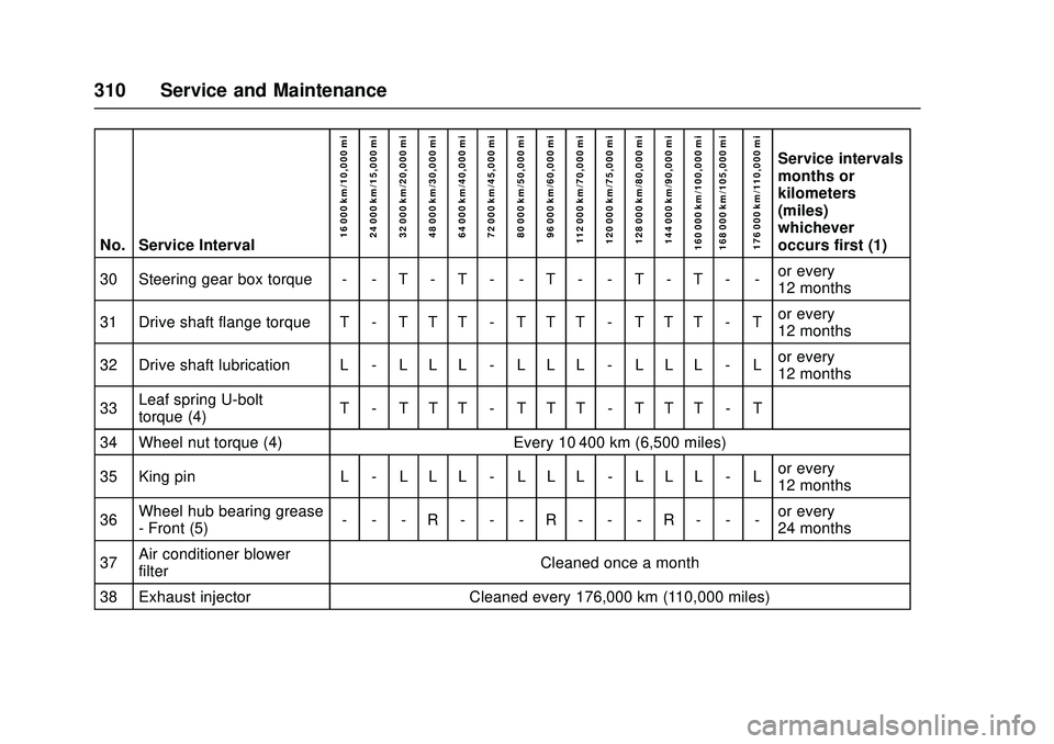 CHEVROLET LOW CAB FORWARD 2018 Owners Manual Chevrolet Low Cab Forward Owner Manual (GMNA-Localizing-U.S.-
11254764) - 2018 - crc - 12/5/16
310 Service and Maintenance
No. Service Interval16 000 km/10,000 mi
24 000 km/15,000 mi
32 000 km/20,000 CHEVROLET LOW CAB FORWARD 2018 Owners Manual Chevrolet Low Cab Forward Owner Manual (GMNA-Localizing-U.S.-
11254764) - 2018 - crc - 12/5/16
310 Service and Maintenance
No. Service Interval16 000 km/10,000 mi
24 000 km/15,000 mi
32 000 km/20,000