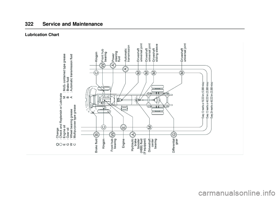 CHEVROLET LOW CAB FORWARD 2018 Owners Manual Chevrolet Low Cab Forward Owner Manual (GMNA-Localizing-U.S.-
11254764) - 2018 - crc - 12/5/16
322 Service and Maintenance
Lubrication Chart CHEVROLET LOW CAB FORWARD 2018 Owners Manual Chevrolet Low Cab Forward Owner Manual (GMNA-Localizing-U.S.-
11254764) - 2018 - crc - 12/5/16
322 Service and Maintenance
Lubrication Chart