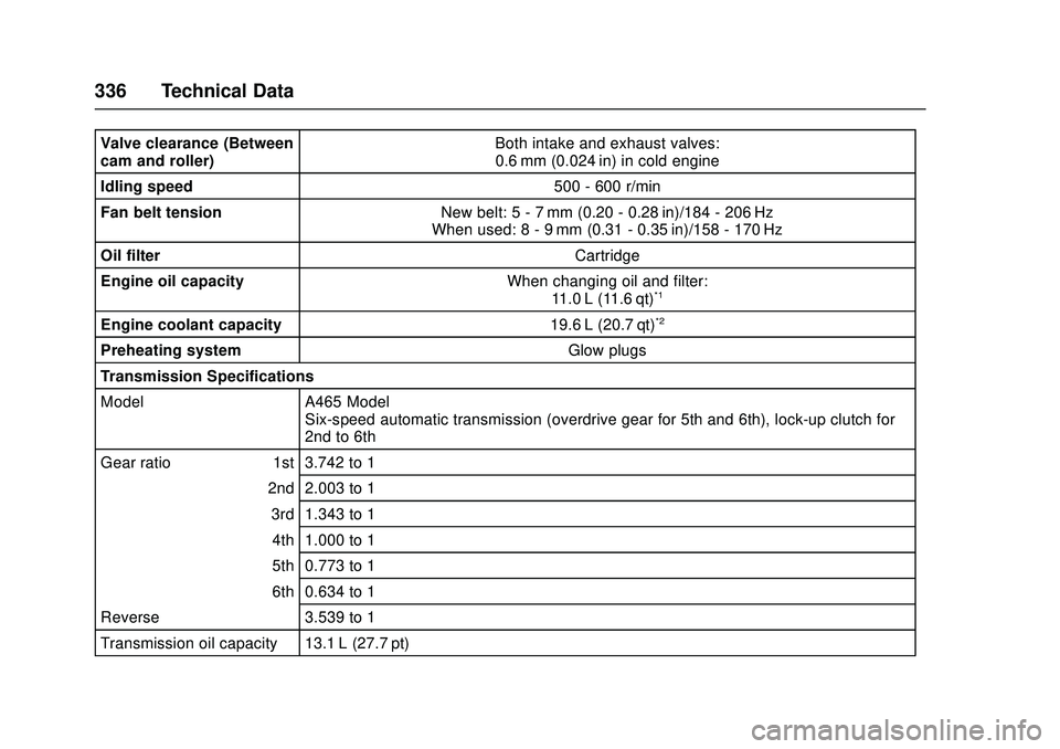 CHEVROLET LOW CAB FORWARD 2018  Owners Manual Chevrolet Low Cab Forward Owner Manual (GMNA-Localizing-U.S.-
11254764) - 2018 - crc - 12/5/16
336 Technical Data
Valve clearance (Between
cam and roller)Both intake and exhaust valves:
0.6 mm (0.024 