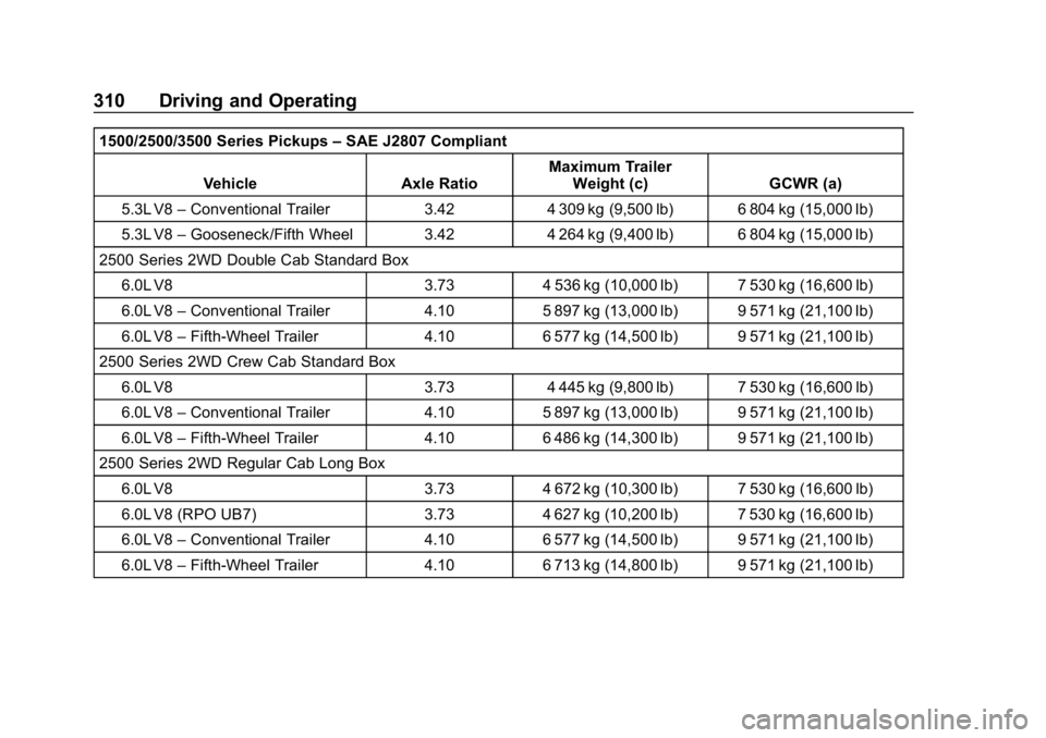 CHEVROLET SILVERADO 2018 Owners Manual Chevrolet Silverado Owner Manual (GMNA-Localizing-U.S./Canada/Mexico-
11349200) - 2018 - CRC - 2/27/18
310 Driving and Operating
1500/2500/3500 Series Pickups–SAE J2807 Compliant
Vehicle Axle Ratio CHEVROLET SILVERADO 2018 Owners Manual Chevrolet Silverado Owner Manual (GMNA-Localizing-U.S./Canada/Mexico-
11349200) - 2018 - CRC - 2/27/18
310 Driving and Operating
1500/2500/3500 Series Pickups–SAE J2807 Compliant
Vehicle Axle Ratio