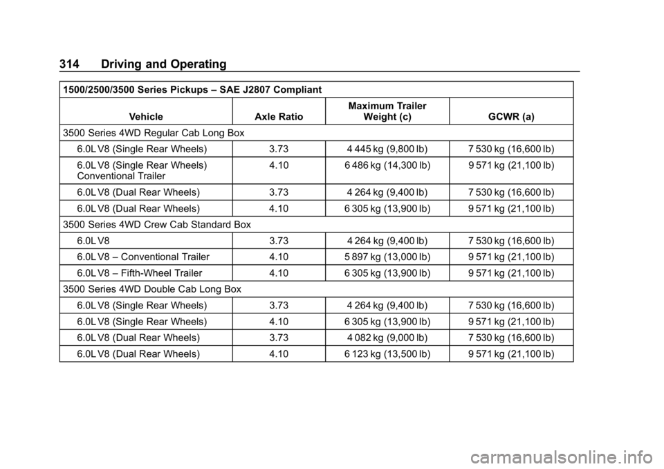 CHEVROLET SILVERADO 2018 Owners Manual Chevrolet Silverado Owner Manual (GMNA-Localizing-U.S./Canada/Mexico-
11349200) - 2018 - CRC - 2/27/18
314 Driving and Operating
1500/2500/3500 Series Pickups–SAE J2807 Compliant
Vehicle Axle Ratio CHEVROLET SILVERADO 2018 Owners Manual Chevrolet Silverado Owner Manual (GMNA-Localizing-U.S./Canada/Mexico-
11349200) - 2018 - CRC - 2/27/18
314 Driving and Operating
1500/2500/3500 Series Pickups–SAE J2807 Compliant
Vehicle Axle Ratio