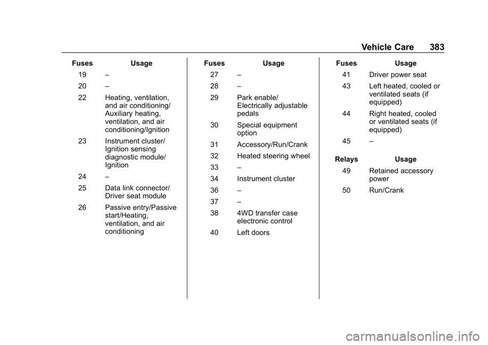 CHEVROLET SILVERADO 2018 Owners Manual Chevrolet Silverado Owner Manual (GMNA-Localizing-U.S./Canada/Mexico-
11349200) - 2018 - CRC - 2/27/18
Vehicle Care 383
FusesUsage
19 –
20 –
22 Heating, ventilation, and air conditioning/
Auxiliar CHEVROLET SILVERADO 2018 Owners Manual Chevrolet Silverado Owner Manual (GMNA-Localizing-U.S./Canada/Mexico-
11349200) - 2018 - CRC - 2/27/18
Vehicle Care 383
FusesUsage
19 –
20 –
22 Heating, ventilation, and air conditioning/
Auxiliar
