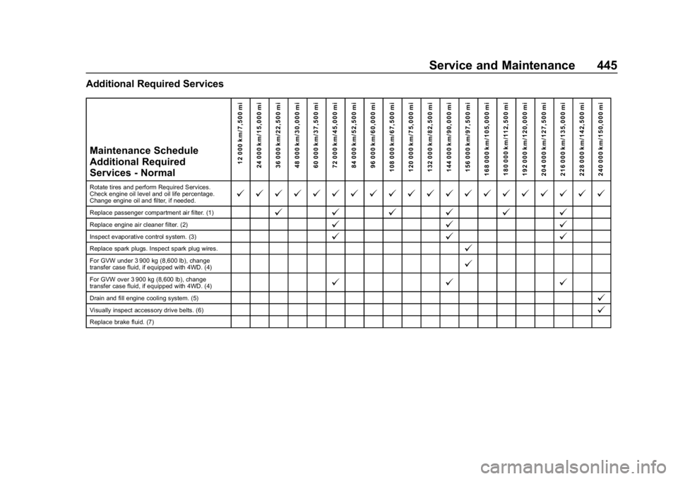 CHEVROLET SILVERADO 2018 Owners Manual Chevrolet Silverado Owner Manual (GMNA-Localizing-U.S./Canada/Mexico-
11349200) - 2018 - CRC - 2/27/18
Service and Maintenance 445
Additional Required ServicesMaintenance Schedule
Additional Required
CHEVROLET SILVERADO 2018 Owners Manual Chevrolet Silverado Owner Manual (GMNA-Localizing-U.S./Canada/Mexico-
11349200) - 2018 - CRC - 2/27/18
Service and Maintenance 445
Additional Required ServicesMaintenance Schedule
Additional Required