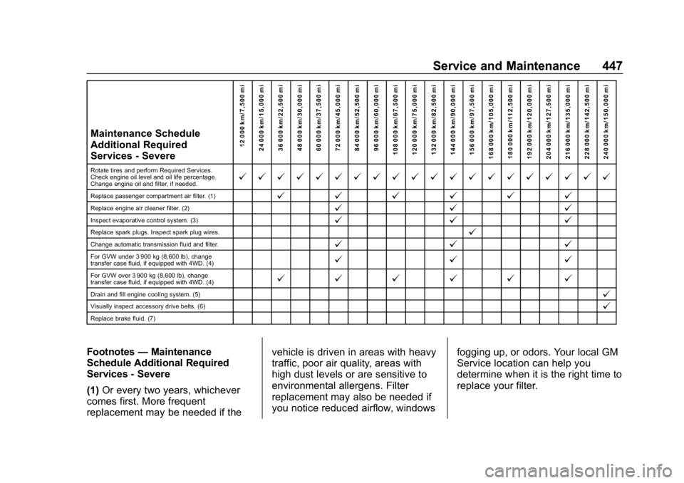 CHEVROLET SILVERADO 2018 Owners Manual Chevrolet Silverado Owner Manual (GMNA-Localizing-U.S./Canada/Mexico-
11349200) - 2018 - CRC - 2/27/18
Service and Maintenance 447
Maintenance Schedule
Additional Required
Services - Severe12 000 km/7 CHEVROLET SILVERADO 2018 Owners Manual Chevrolet Silverado Owner Manual (GMNA-Localizing-U.S./Canada/Mexico-
11349200) - 2018 - CRC - 2/27/18
Service and Maintenance 447
Maintenance Schedule
Additional Required
Services - Severe12 000 km/7